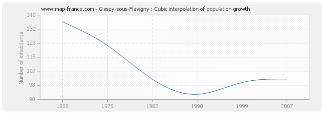 Gissey-sous-Flavigny : Cubic interpolation of population growth