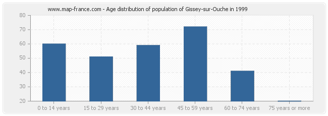 Age distribution of population of Gissey-sur-Ouche in 1999