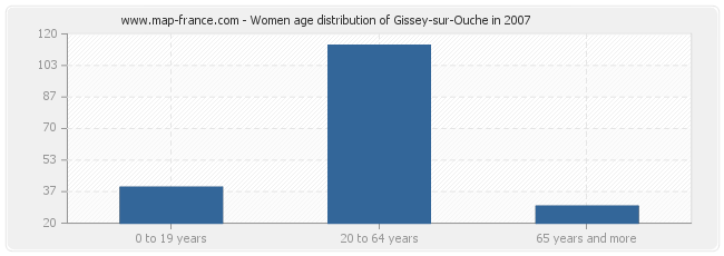 Women age distribution of Gissey-sur-Ouche in 2007