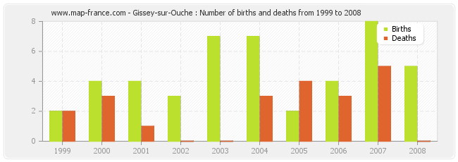 Gissey-sur-Ouche : Number of births and deaths from 1999 to 2008