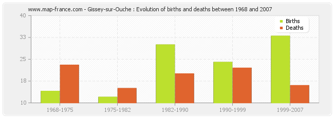Gissey-sur-Ouche : Evolution of births and deaths between 1968 and 2007