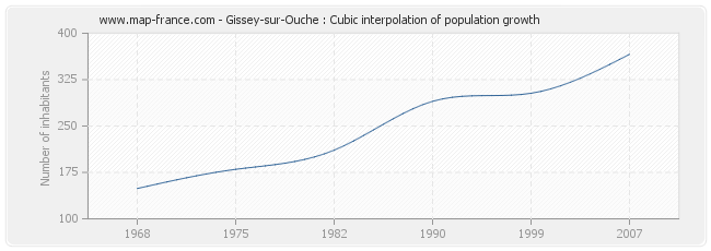 Gissey-sur-Ouche : Cubic interpolation of population growth