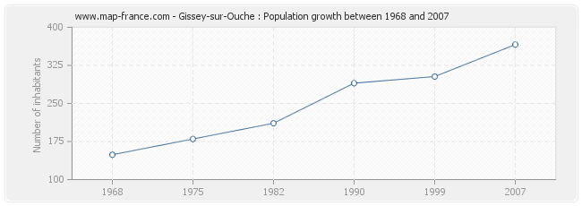 Population Gissey-sur-Ouche
