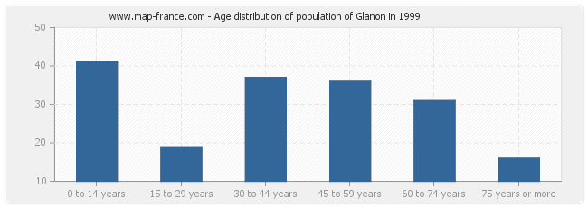 Age distribution of population of Glanon in 1999