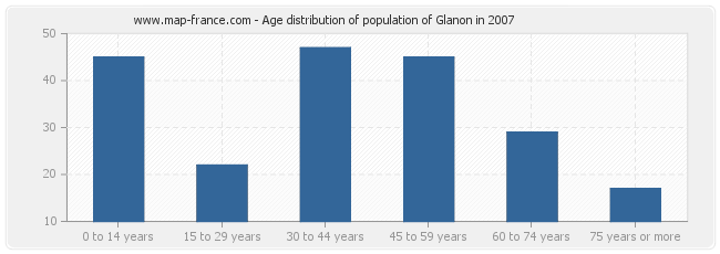 Age distribution of population of Glanon in 2007
