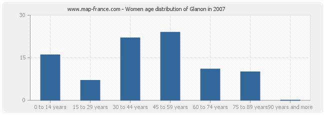 Women age distribution of Glanon in 2007