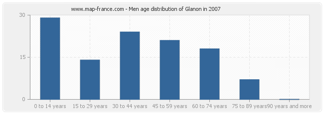 Men age distribution of Glanon in 2007
