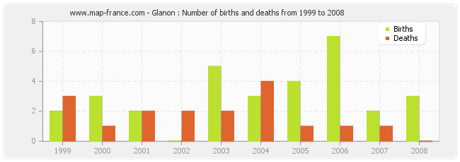 Glanon : Number of births and deaths from 1999 to 2008
