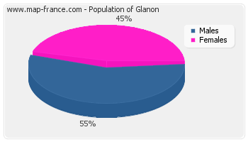 Sex distribution of population of Glanon in 2007