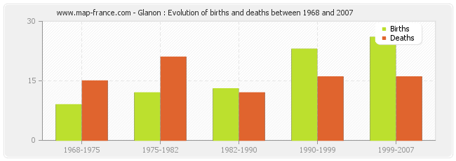 Glanon : Evolution of births and deaths between 1968 and 2007