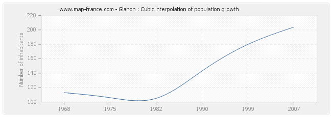 Glanon : Cubic interpolation of population growth