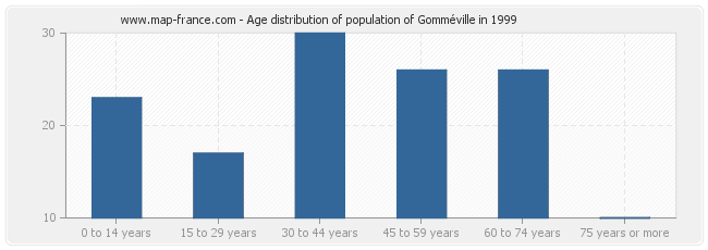 Age distribution of population of Gomméville in 1999