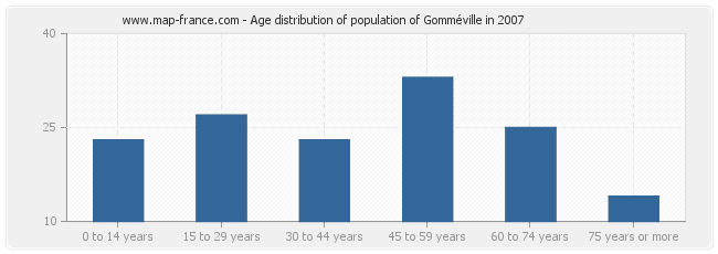 Age distribution of population of Gomméville in 2007