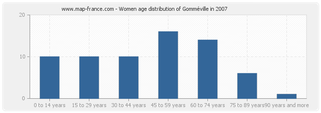 Women age distribution of Gomméville in 2007