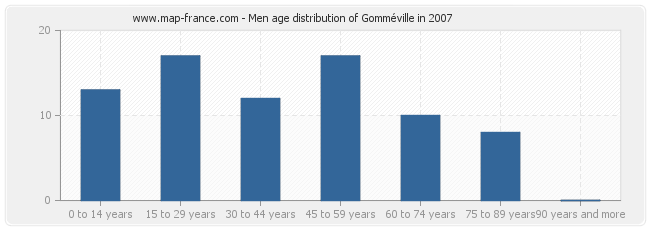 Men age distribution of Gomméville in 2007