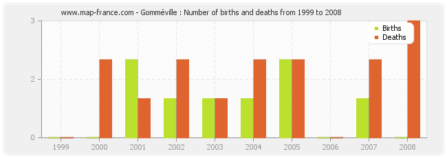 Gomméville : Number of births and deaths from 1999 to 2008