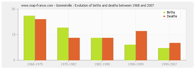 Gomméville : Evolution of births and deaths between 1968 and 2007