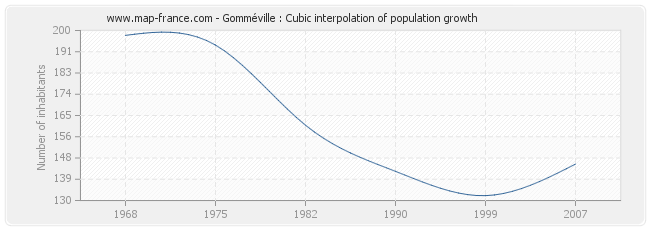 Gomméville : Cubic interpolation of population growth