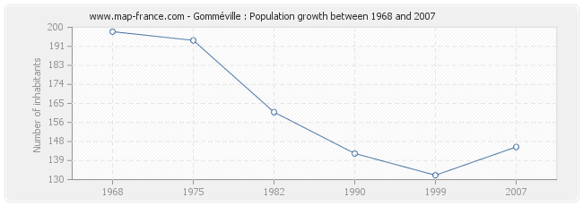 Population Gomméville