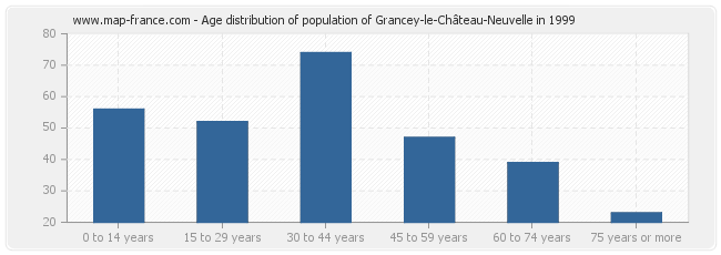 Age distribution of population of Grancey-le-Château-Neuvelle in 1999