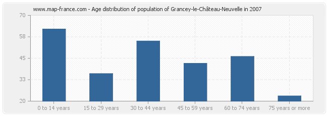 Age distribution of population of Grancey-le-Château-Neuvelle in 2007