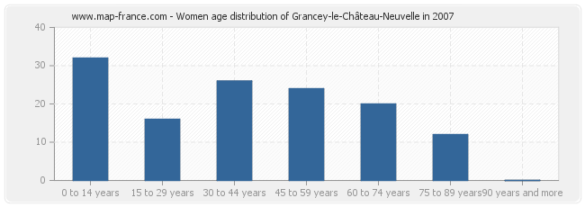 Women age distribution of Grancey-le-Château-Neuvelle in 2007