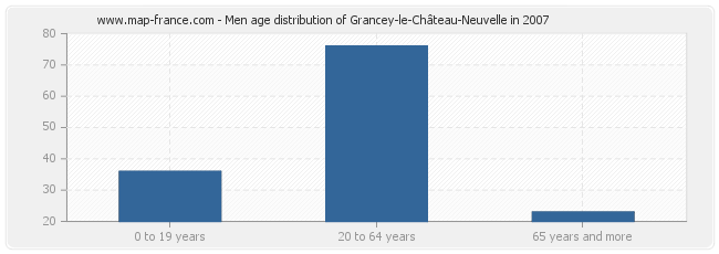 Men age distribution of Grancey-le-Château-Neuvelle in 2007