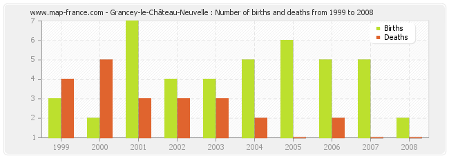 Grancey-le-Château-Neuvelle : Number of births and deaths from 1999 to 2008