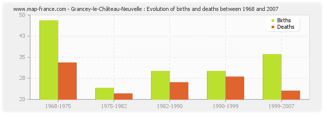 Grancey-le-Château-Neuvelle : Evolution of births and deaths between 1968 and 2007