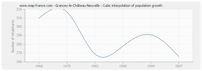 Grancey-le-Château-Neuvelle : Cubic interpolation of population growth