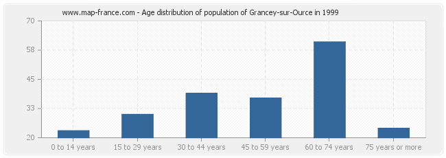 Age distribution of population of Grancey-sur-Ource in 1999