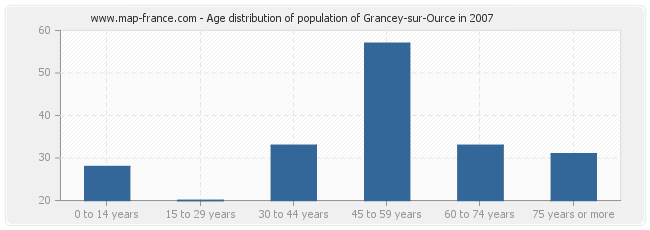 Age distribution of population of Grancey-sur-Ource in 2007