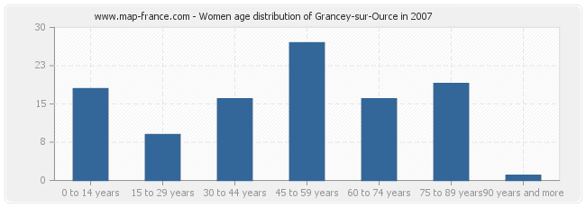 Women age distribution of Grancey-sur-Ource in 2007