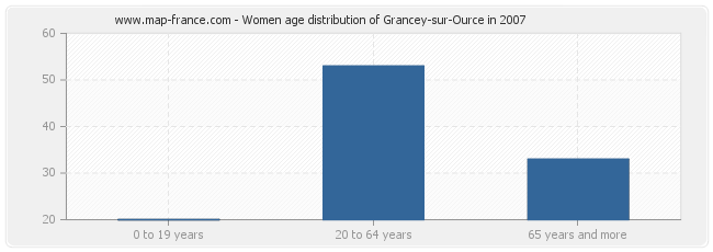 Women age distribution of Grancey-sur-Ource in 2007