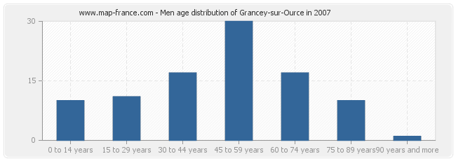 Men age distribution of Grancey-sur-Ource in 2007