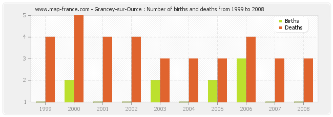 Grancey-sur-Ource : Number of births and deaths from 1999 to 2008