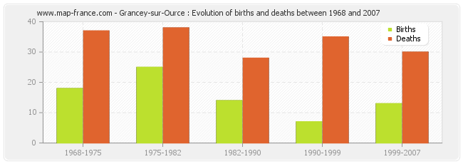 Grancey-sur-Ource : Evolution of births and deaths between 1968 and 2007