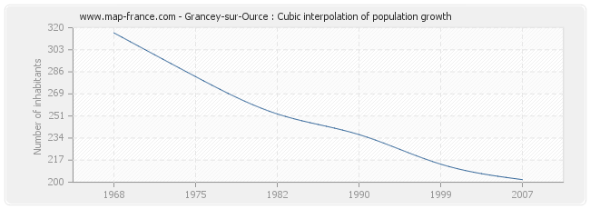 Grancey-sur-Ource : Cubic interpolation of population growth