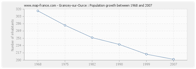 Population Grancey-sur-Ource