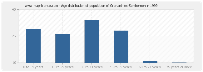 Age distribution of population of Grenant-lès-Sombernon in 1999