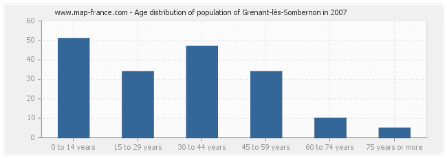 Age distribution of population of Grenant-lès-Sombernon in 2007