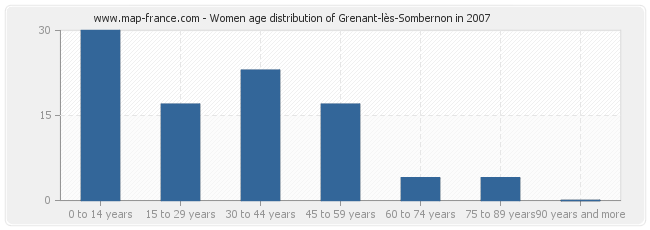 Women age distribution of Grenant-lès-Sombernon in 2007