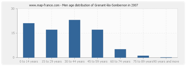 Men age distribution of Grenant-lès-Sombernon in 2007