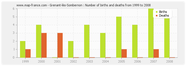 Grenant-lès-Sombernon : Number of births and deaths from 1999 to 2008