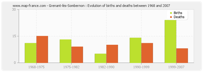 Grenant-lès-Sombernon : Evolution of births and deaths between 1968 and 2007