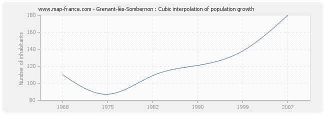 Grenant-lès-Sombernon : Cubic interpolation of population growth