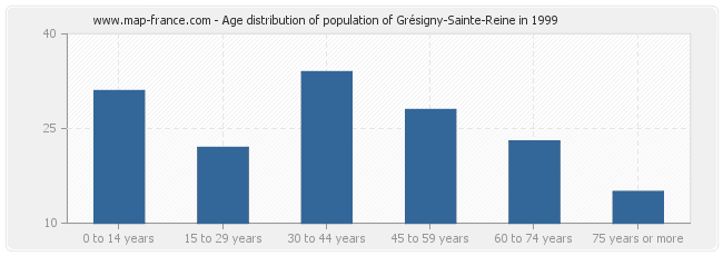 Age distribution of population of Grésigny-Sainte-Reine in 1999