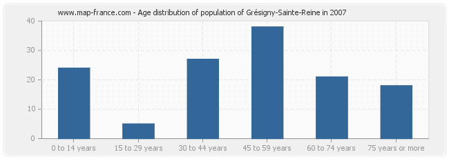 Age distribution of population of Grésigny-Sainte-Reine in 2007