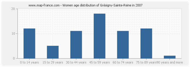 Women age distribution of Grésigny-Sainte-Reine in 2007