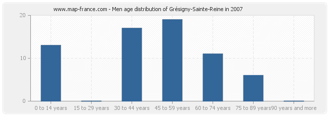 Men age distribution of Grésigny-Sainte-Reine in 2007